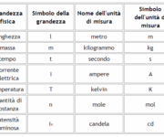 grandezze